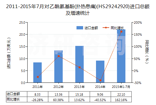 2011-2015年7月對乙酰氨基酚(撲熱息痛)(HS29242920)進(jìn)口總額及增速統(tǒng)計
